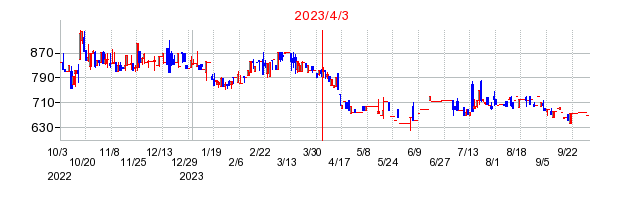 2023年4月3日 15:20前後のの株価チャート